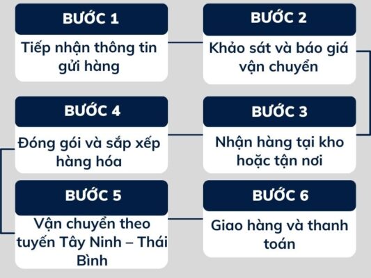 Quy trình gửi hàng chành xe chuyển hàng Tây Ninh Thái Bình