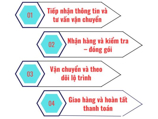 Quy trình gửi hàng chành xe chuyển hàng Tây Ninh Cẩm Phả