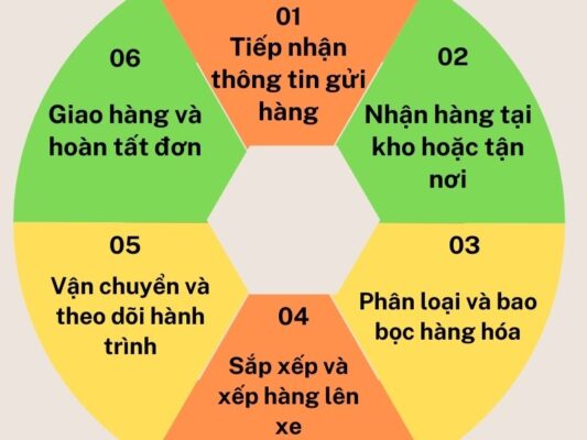 Quy trình gửi hàng chành xe chuyển hàng Tây Ninh Chí Linh