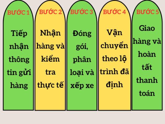 Quy trình gửi hàng chành xe chuyển hàng Tây Ninh Điện Biên Phủ