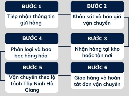 Quy trình gửi hàng chành xe chuyển hàng Tây Ninh Hà Giang
