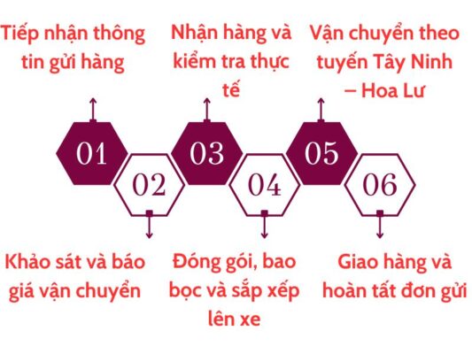 Quy trình gửi hàng chành xe chuyển hàng Tây Ninh Hoa Lư