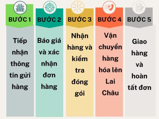 Quy trình gửi hàng chành xe chuyển hàng Tây Ninh Lai Châu