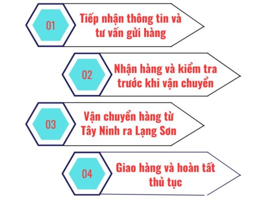 Quy trình gửi hàng chành xe chuyển hàng Tây Ninh Lạng Sơn