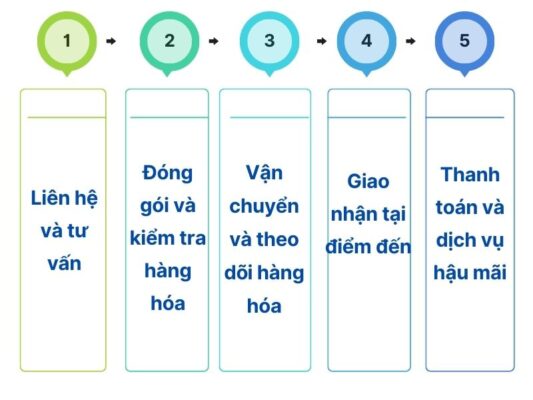 Quy trình gửi hàng chành xe chuyển hàng Tây Ninh Lào Cai