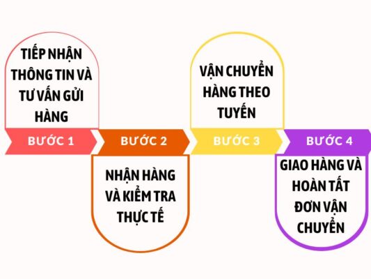 Quy trình gửi hàng chành xe chuyển hàng Tây Ninh Móng Cái