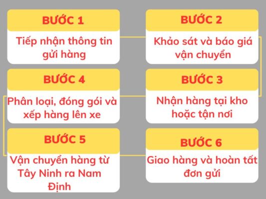 Quy trình gửi hàng chành xe chuyển hàng Tây Ninh Nam Định