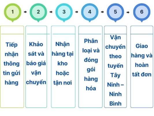 Quy trình gửi hàng chành xe chuyển hàng Tây Ninh Ninh Bình