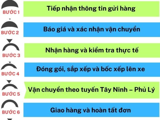 Quy trình gửi hàng chành xe chuyển hàng Tây Ninh Phủ Lý