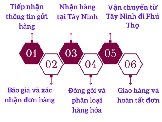 Quy trình gửi hàng chành xe chuyển hàng Tây Ninh Phú Thọ