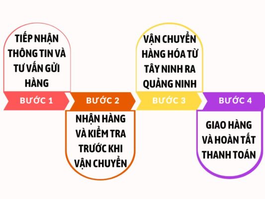 Quy trình gửi hàng chành xe chuyển hàng Tây Ninh Quảng Ninh