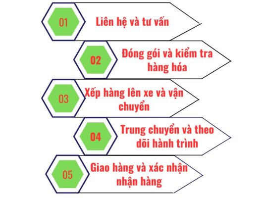 Quy trình gửi hàng chành xe chuyển hàng Tây Ninh Sơn La