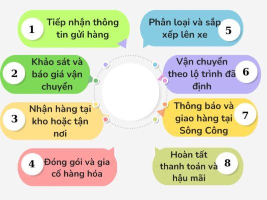 Quy trình gửi hàng chành xe chuyển hàng Tây Ninh Sông Công