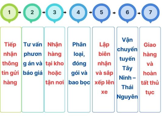 Quy trình gửi hàng chành xe chuyển hàng Tây Ninh Thái Nguyên