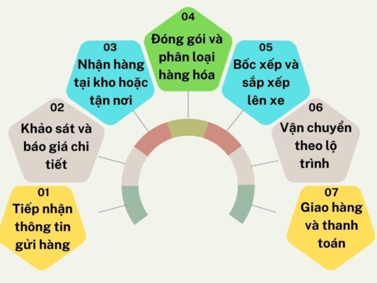 Quy trình gửi hàng chành xe chuyển hàng Tây Ninh Việt Trì