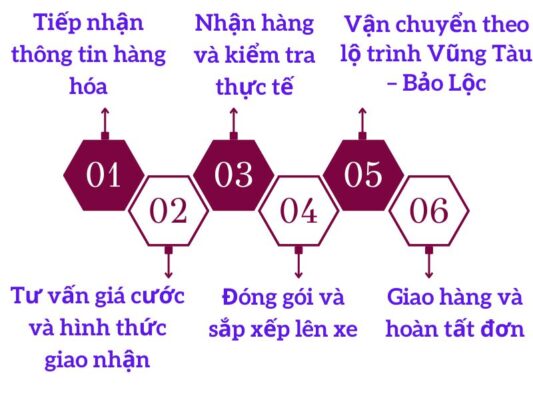 Quy trình gửi hàng chành xe chuyển hàng Vũng Tàu Bảo Lộc