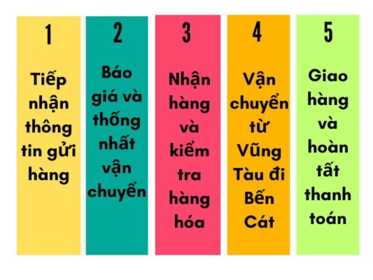 Quy trình gửi hàng chành xe chuyển hàng Vũng Tàu Bến Cát