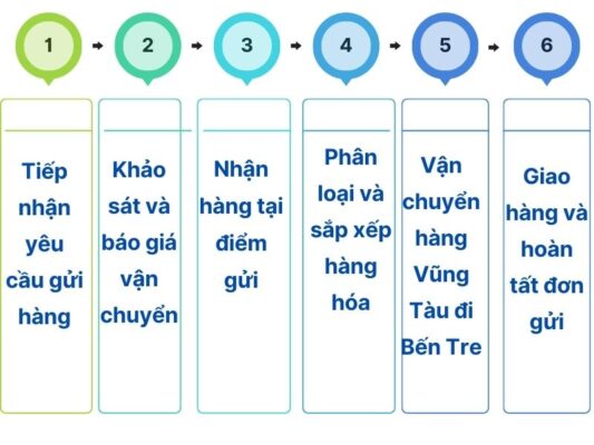 Quy trình gửi hàng chành xe chuyển hàng Vũng Tàu Bến Tre