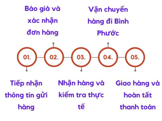 Quy trình gửi hàng chành xe chuyển hàng Vũng Tàu Bình Phước