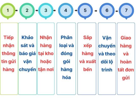 Quy trình gửi hàng chành xe chuyển hàng Vũng Tàu Buôn Ma Thuột