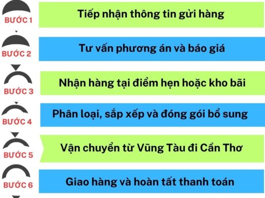Quy trình gửi hàng chành xe chuyển hàng Vũng Tàu Cần Thơ