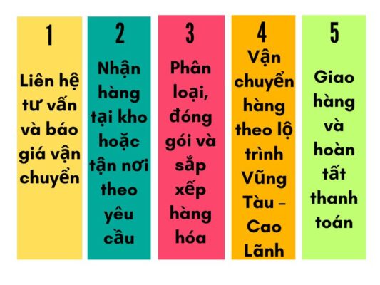 Quy trình gửi hàng chành xe chuyển hàng Vũng Tàu Cao Lãnh