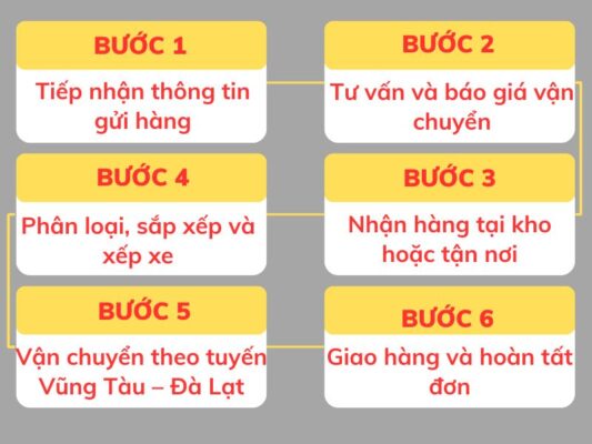 Quy trình gửi hàng chành xe chuyển hàng Vũng Tàu Đà Lạt