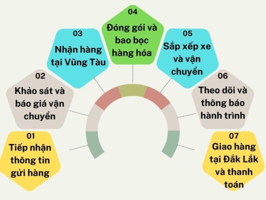Quy trình gửi hàng chành xe chuyển hàng Vũng Tàu Đắk Lắk