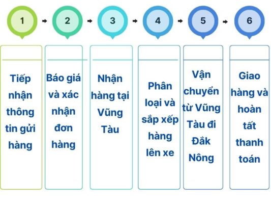 Quy trình gửi hàng chành xe chuyển hàng Vũng Tàu Đắk Nông