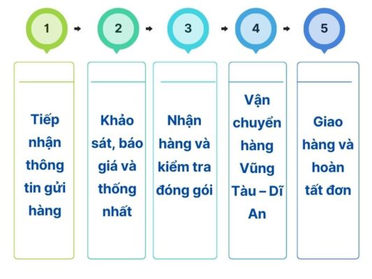 Quy trình gửi hàng chành xe chuyển hàng Vũng Tàu Dĩ An