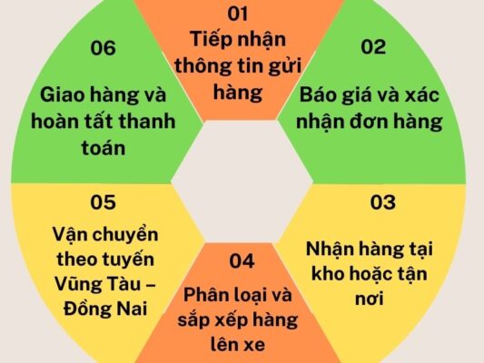 Quy trình gửi hàng chành xe chuyển hàng Vũng Tàu Đồng Nai