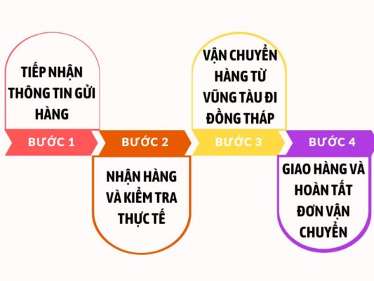 Quy trình gửi hàng chành xe chuyển hàng Vũng Tàu Đồng Tháp