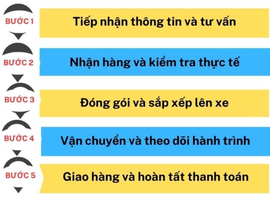 Quy trình gửi hàng chành xe chuyển hàng Vũng Tàu Đồng Xoài