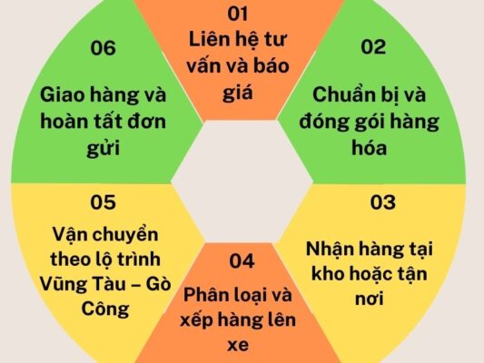 Quy trình gửi hàng chành xe chuyển hàng Vũng Tàu Gò Công