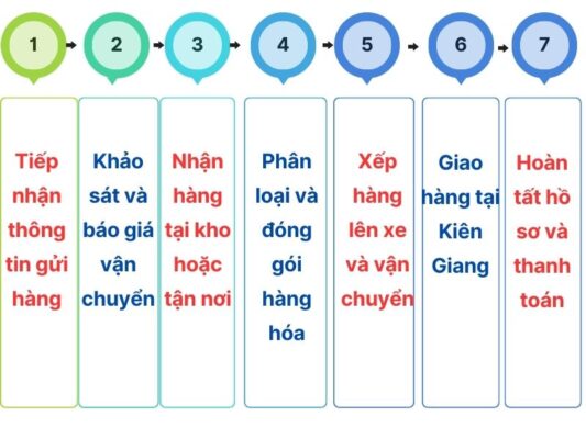Quy trình gửi hàng chành xe chuyển hàng Vũng Tàu Kiên Giang