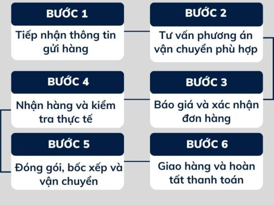 Quy trình gửi hàng chành xe chuyển hàng Vũng Tàu Lâm Đồng