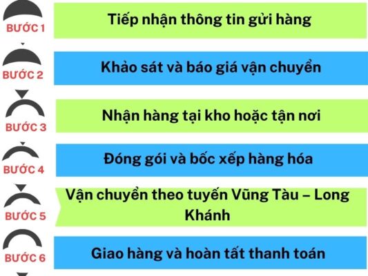 Quy trình gửi hàng chành xe chuyển hàng Vũng Tàu Long Khánh