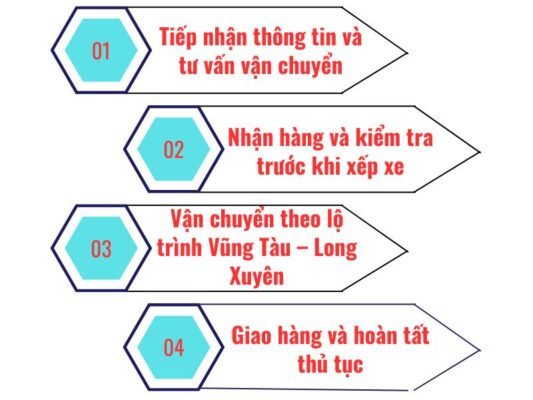 Quy trình gửi hàng chành xe chuyển hàng Vũng Tàu Long Xuyên