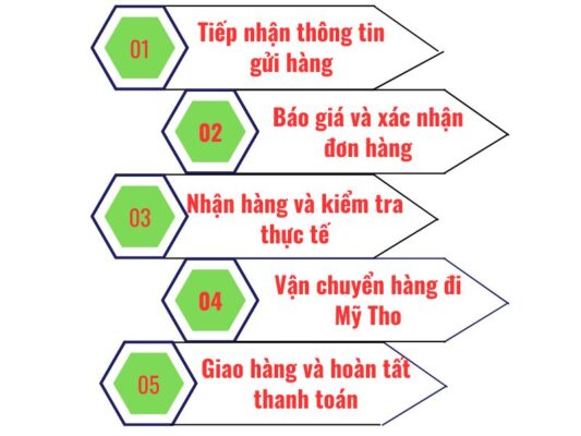 Quy trình gửi hàng chành xe chuyển hàng Vũng Tàu Mỹ Tho