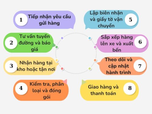 Quy trình gửi hàng chành xe chuyển hàng Vũng Tàu Pleiku