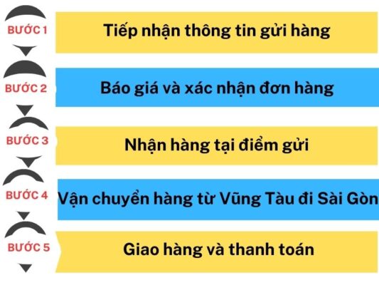 Quy trình gửi hàng chành xe chuyển hàng Vũng Tàu Sài Gòn