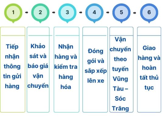 Quy trình gửi hàng chành xe chuyển hàng Vũng Tàu Sóc Trăng