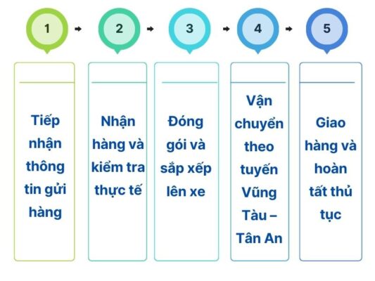 Quy trình gửi hàng chành xe chuyển hàng Vũng Tàu Tân An