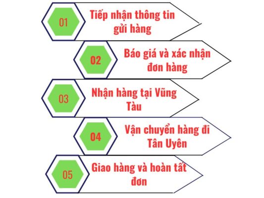 Quy trình gửi hàng chành xe chuyển hàng Vũng Tàu Tân Uyên