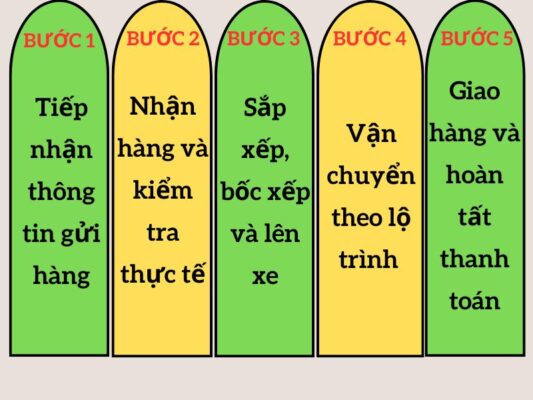 Quy trình gửi hàng chành xe chuyển hàng Vũng Tàu Thủ Đức