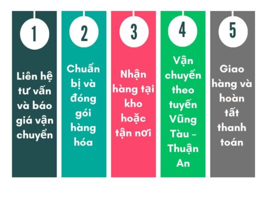 Quy trình gửi hàng chành xe chuyển hàng Vũng Tàu Thuận An