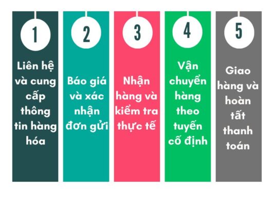 Quy trình gửi hàng chành xe chuyển hàng Vũng Tàu Tiền Giang