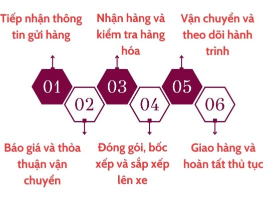 Quy trình gửi hàng chành xe chuyển hàng Vũng Tàu Trà Vinh