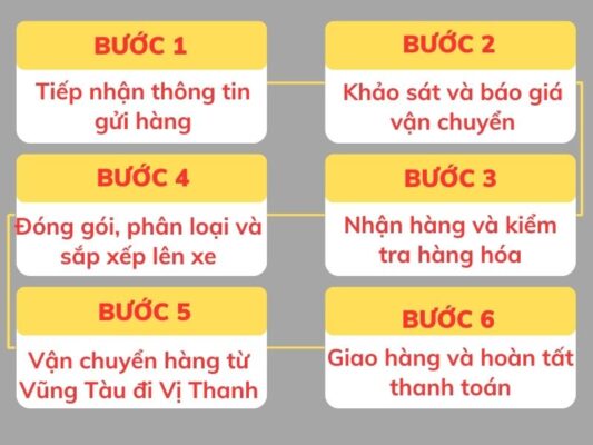Quy trình gửi hàng chành xe chuyển hàng Vũng Tàu Vị Thanh