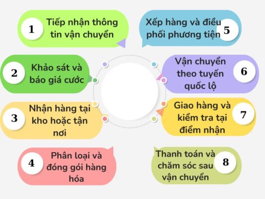 Quy trình làm việc tại chành xe chuyển hàng Vũng Tàu Rạch Giá